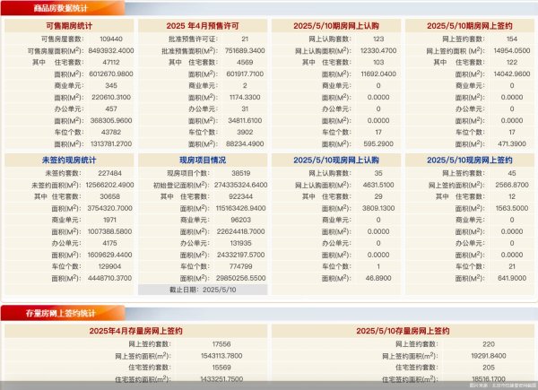 股票配资策略 每日网签 | 5月10日北京新房网签199套、二手房网签220套